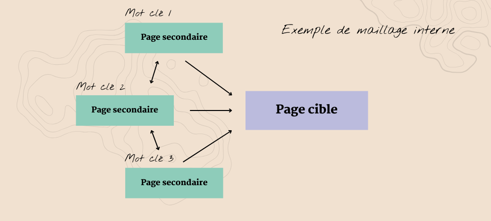 Comment bien optimiser son maillage interne ?