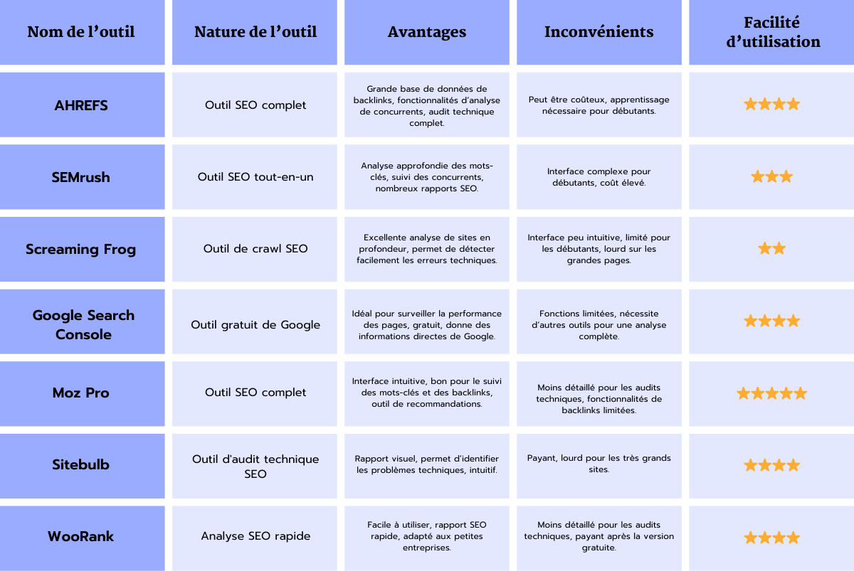 Tableau comparatif des outils pour faire des audits SEO complet